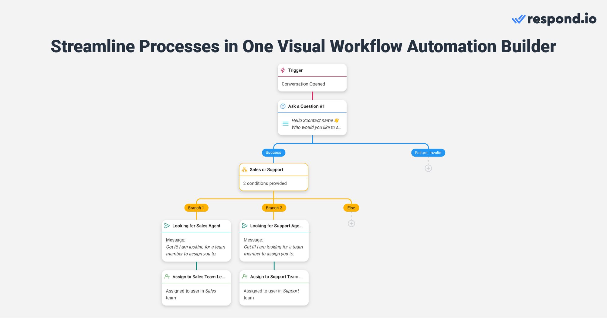 MessageBird has two automation setups, which can lead to confusion or redundancy when building automation or identifying automation errors. In contrast, respond.io’s Workflows Module allows you to automate complex business processes in one visual Workflow. You can plan, design and implement your workflow from A to Z with any amount of complexity in one space. This includes automating FAQs, chat routing, case escalations and creating deals or tickets in CRMs.