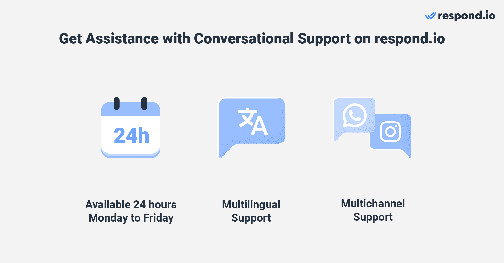 Image with icons showing that our support team is available from Monday to Friday, around the clock, in multiple languages such as English, Spanish, Chinese, and Arabic to assist you on any channel 